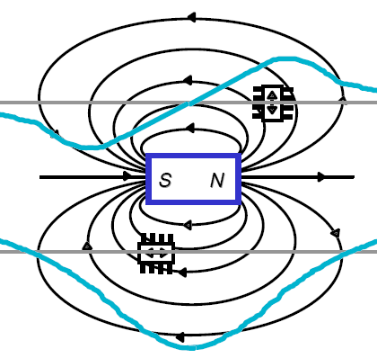 MÁGNESSÉG: ALAPFOGALMAK DIÓHÉJBAN Mágneses térerősség: Mágneses indukció (fluxussűrűség): Mágneses permeabilitás: H (A/m) B (Vs/m 2 = Tesla) µ (Vs/Am) Vákuumban B = µ o H Anyag jelenlétében B = µ o