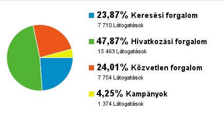 SzEK.org látogatottsága 2010.