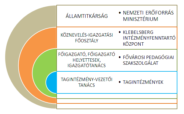 30. ábra: Irányítás A szervezet működésének egyik alappillére a jogszerű központi irányítás, ami meghatározza a helyi szabályozást.