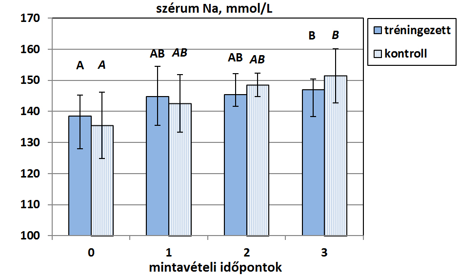 5.2.4.4. Szérum ionok Édesvízi halakban a szérum nátrium és klorid ionok koncentrációja 130 és 150 mmol/l között mozog (THRALL, 2004).