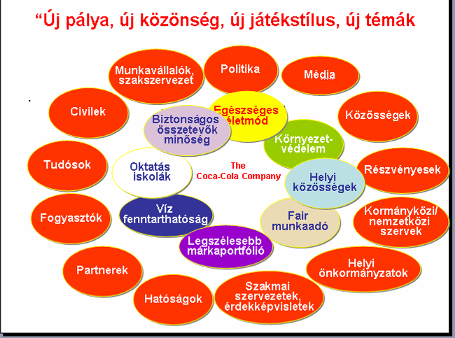 Felelősség a közjóért Köz : érintettek Kapcsolódás a fenntartható fejlődés