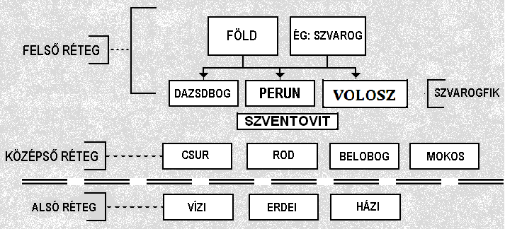 Szláv istenségek Három réteg