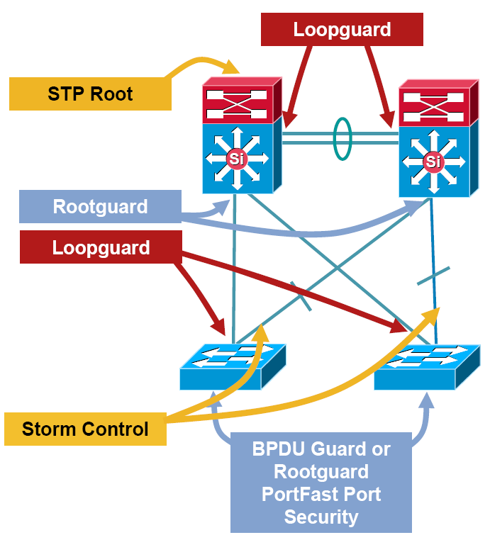 Layer2 Access Védelem Root bridge Loopguard Rootguard UDLD