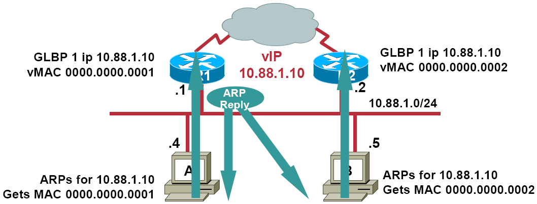 GLBP Gateway Load Balancing Protocol Egy VIP-hez több VMAC