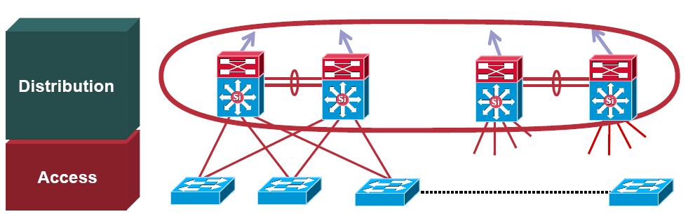 Distribution Réteg Rendelkezésre állás Terhelés elosztás Védi a Core Réteget az Access Rétegbeli