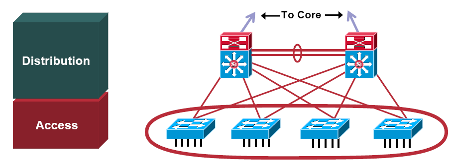 Access Réteg Hálózati végpontok aggregálása Layer2 szolgáltatások STP, RSTP, MST Multicast Védelmi eszközök QoS Layer3