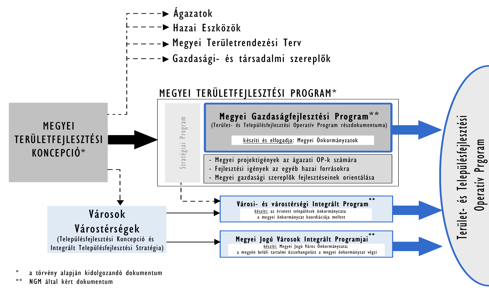 6) Megyei (TOP)