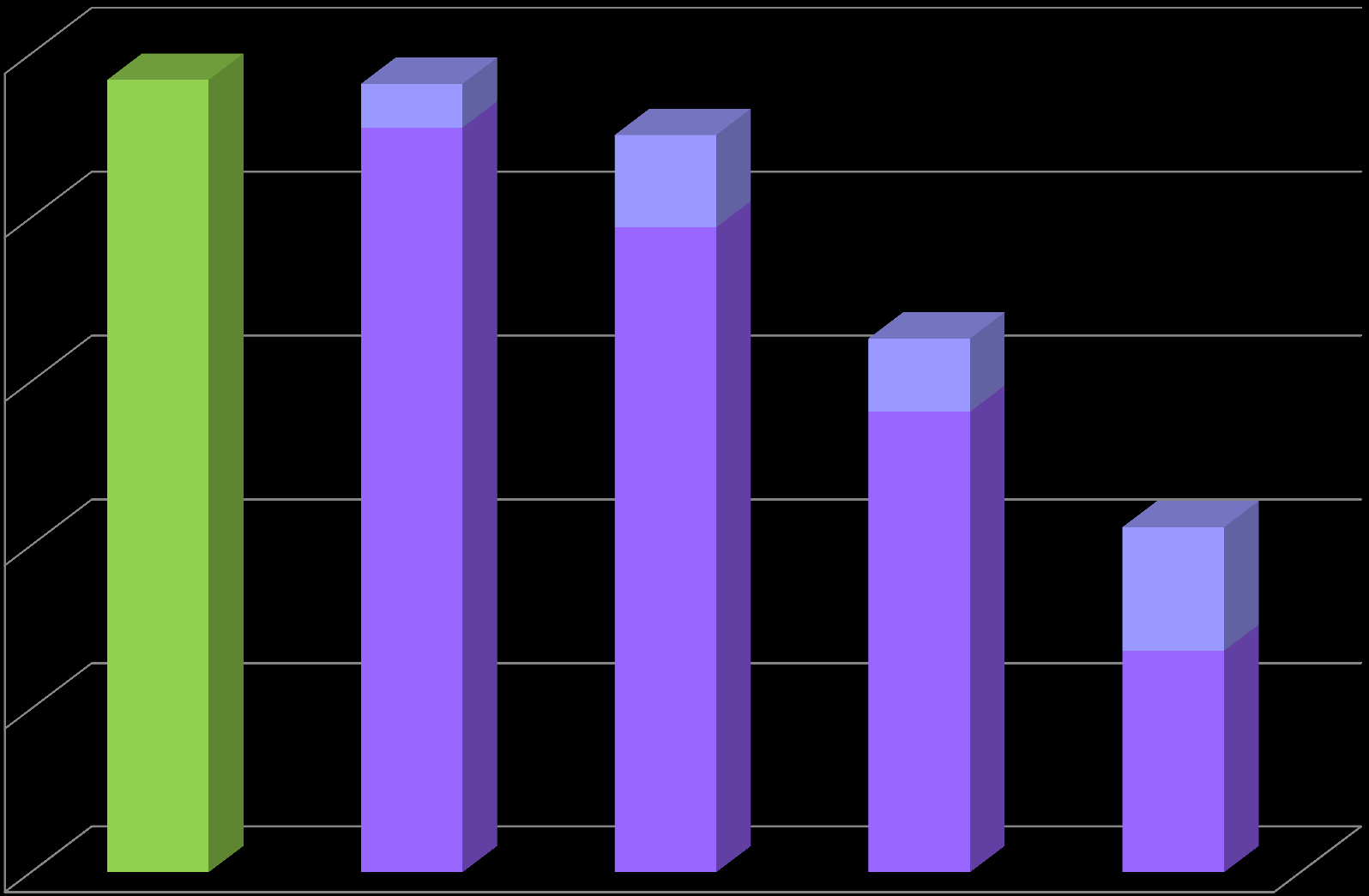 140,79 50,000 67,84 0,000 Mrd HUF Mrd HUF Mrd HUF Mrd HUF Mrd HUF OP keret (2007-2013) Támogatott