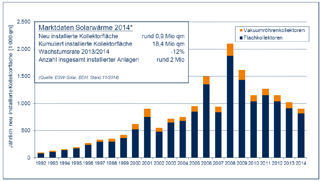ABSATZSCHWANKUNGEN SOLARTHERMIE A NAPKOLLEKTOR-ELADÁSOK INGADOZÁSA Neu installierte Kollektorfläche in 1000 m²/a Újonnan telepített kollektorfelület 1000 m²/év Vákuumcsöves napkollektorok Síklemezes