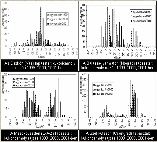 1. ábra: A kukoricamoly rajzásfenológiája, 1999-2001 idıszakban Az északnyugati területek közül a Vas megyei Oszkó területén tapasztalt kukoricamoly rajzása látható az 1. ábra bal felsı diagrammján.
