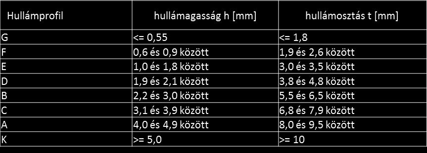 Hullámpapírlemez