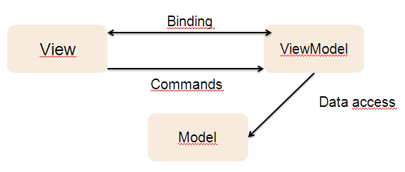 Lehet statikus vagy dinamikus (utóbbi csak WPF-ben támogatott). Az objektumok Resources tulajdonságában definiálhatók vagy külön ResourceDictionary-ben.