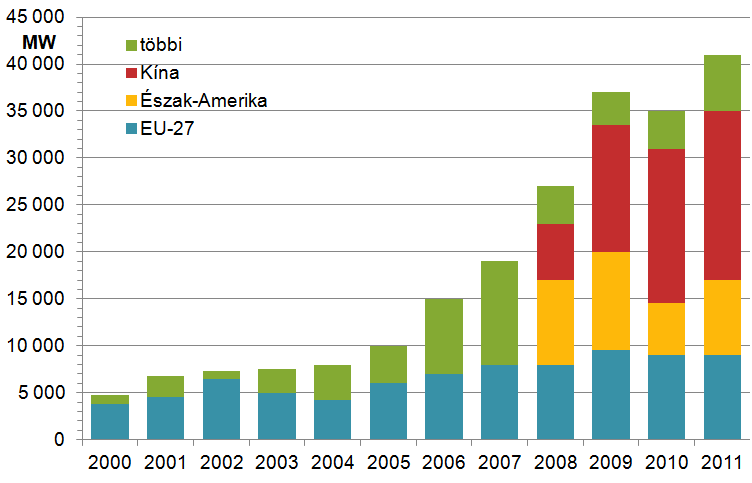 4 2. ábra A világ szélenergia kapacitásának fejlődése 2020-ig. (Forrás: WWEA-2011. A szerző megjegyzése: Ez ideig a WWEA minden hosszabbtávú becslése alulértékeltnek bizonyult. 2013.