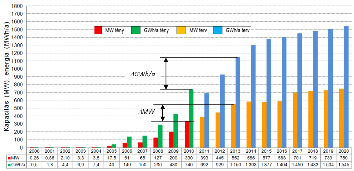 8 A HAZAI HELYZET Az NSCT szerint 2020-ig a 14,65 %-os megújuló program keretében a tervezett ~ 1530MW megújulós villamos erőműi kapacitásból 750MW a szélenergia, tehát a jelenlegi 330MW-hoz (Lásd 9.