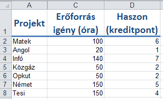 o Legalább négyszer annyi 1,5 méteres gerendát kell feldarabolni, mint 2,5 méterest: $F$9 $H$9 A megoldási módszernek a Szimplex LP-t kell választani.