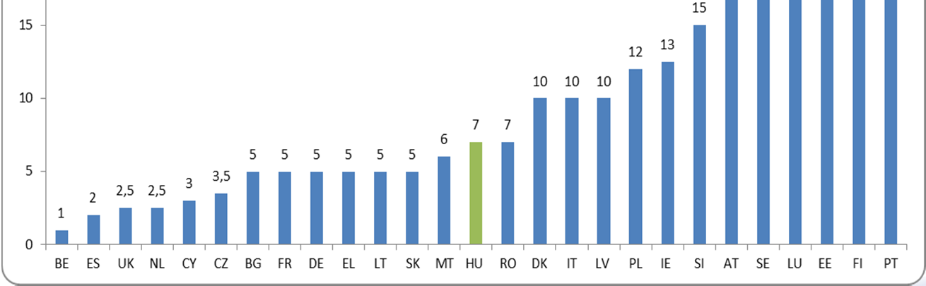 A laptopos mobilinternet ajánlatok jellemzői Medián ajánlat adatkorlátja (GB), 2013.