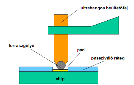 ívkisüléssel (300-900 V), formáló gázban (95%Ar és 5%H2 ) készítik. A chip-et 185 Cº-ra előmelegítik.