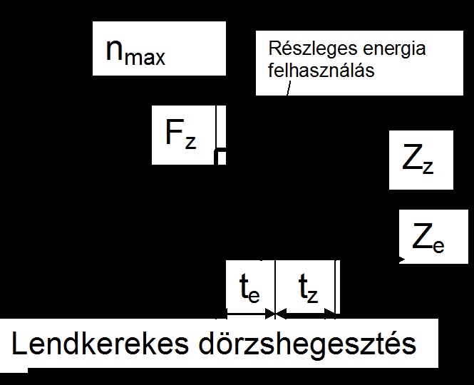 Dörzshegesztés munkarendje Hagyományos esetben a darabokat nagy teljesítményű fékkel