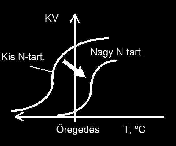 Oxigén és nitrogén Oldott, vagy zárvány Nagyon ridegít Gömbalakú zárvány