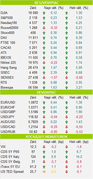 Összefoglaló Pozitív hangulatban zajlott a kereskedés az európai és amerikai részvénypiacokon a hét utolsó munkanapján, emelkedést mutattak a kínai tőzsdeindexek a reggeli zárásban.