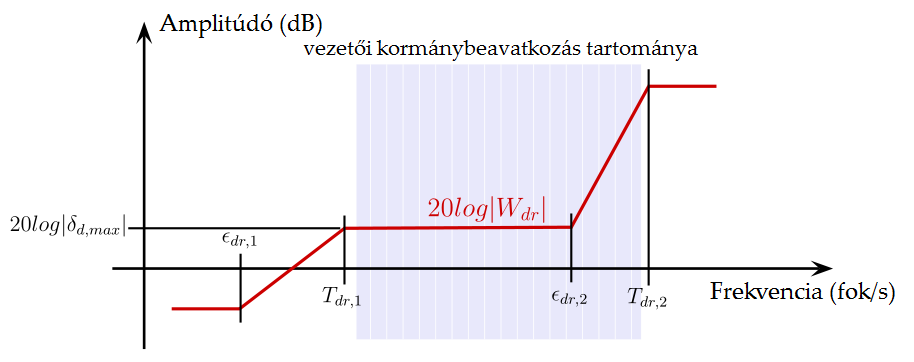 Bemutattam az értekezésben egy koncepciótervet az integrált járműirányítási rendszer vezetéstámogató rendszerré való kiterjesztésére, melyben a jármű vezetője és bizonyos tulajdonságai is figyelembe