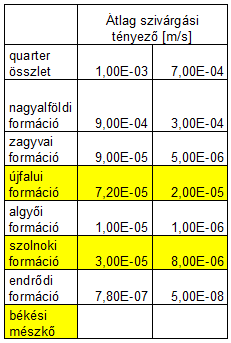 Szivárgási tényező A totál-porozitás csökkenése az eredeti pórusok méretcsökkenése révén jön létre, ez egyben direkt kapcsolatot is jelent a porozitás és