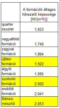 Üledékek hővezető képessége A kőzetek eredő konduktív hővezetőképessége a kőzet anyagának és a póruskitöltő folyadék hővezetőképességének függvénye, független a pórusmérettől és