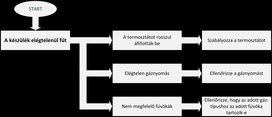 HIBAELHÁRÍTÁS A készülék biztonsági állásba kapcsol 11. MELLÉKLETEK 1.