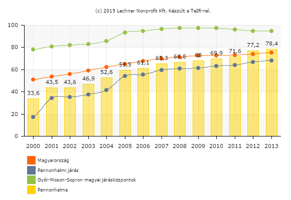 110 1.16-4. ábra: A közcsatornahálózatba kapcsolt lakások aránya, 2000-2013. Forrás: TeIR, 2015. 1.16.1.3 Csapadékvíz elvezetés, felszíni vízrendezés Csapadékvíz elvezetés szempontjából Pannonhalmán a Váralja városrész tekinthető kritikusnak, a többi területen megoldott a kérdéskör.