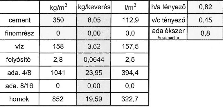 zsugorodáskompenzáló adalékszer használata 0,45 Zsugorodás, 0,30 0,15 0,00-0,15 etalon beton zsugorodáskompenzáló