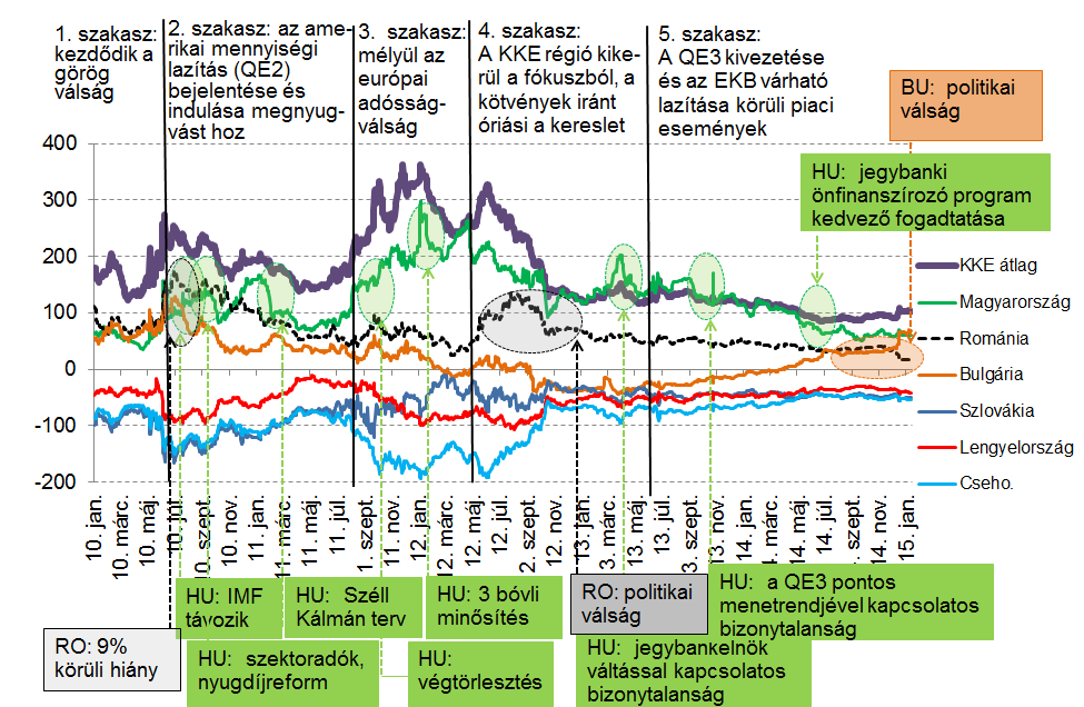 E térség átlagos CDS- felára és az egyes országok relatív pozíciói (bázispo kturális tényezők mellett ország-specifikus események és a gazdaságpolitika is