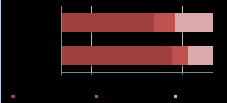 Online aktivitás Internetes vásárlás, szolgáltatások, reklámok fogyasztása Ma már az internetezők mindössze 7%-ának nincs otthoni hozzáférése, az mno.