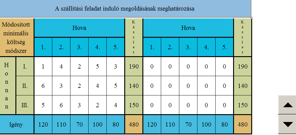 A szállítási feladat tanítása elegánsan lehetőségeit.