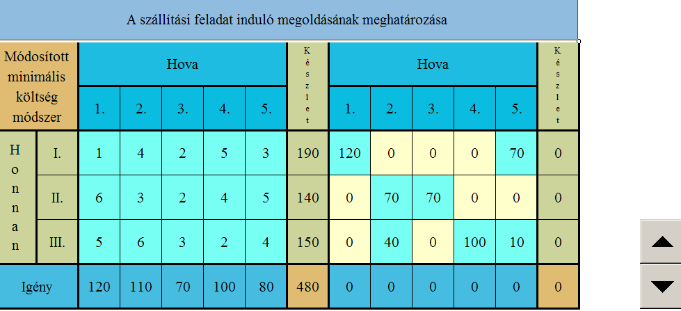 ACTA CAROLUS ROBERTUS 3 (1) Módszertan szekció 2. táblázat: Induló megoldás meghatározása, az első lépés után. 3. táblázat: Induló megoldás meghatározása, a második lépés után.