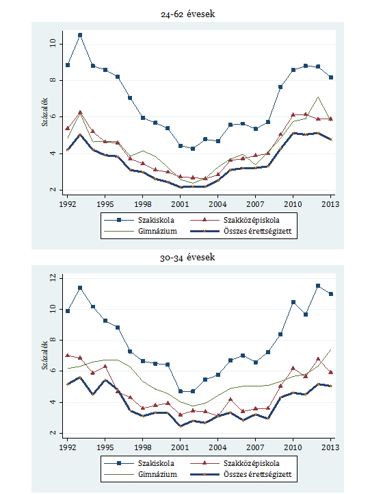 F3. ábra Munkanélküliek aránya a középfokon végzett 30-34 évesek különböző csoportjaiban 1992 és 2013 között Forrás: A szerzők számítása a KSH Munkaerő-felmérés 1992 és 2013 közötti hullámaiból.