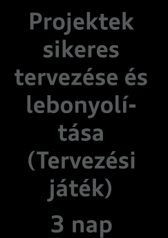 Tanulási célokból levezetett képzés struktúrája Projektek sikeres tervezése és lebonyolítása (Tervezési játék) A projekttagok és a projektcsapat céltudatos vezetése 3 nap A projektvezetés