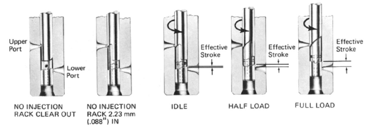 34. ábra A Bosch-rendszerű injektor működése [5] töltés) állásban a felső nyilas az alsó nyilas bezáródása után közvetlenül záródik, ezzel a hatásos löket és így a befecskendezett tüzelőanyag