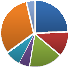 TERÜLET- ÉS TELEPÜLÉSFEJLESZTÉSI OPERATÍV PROGRAM (TOP) FELÉPÍTÉSE TOP prioritások 3,71% 1.