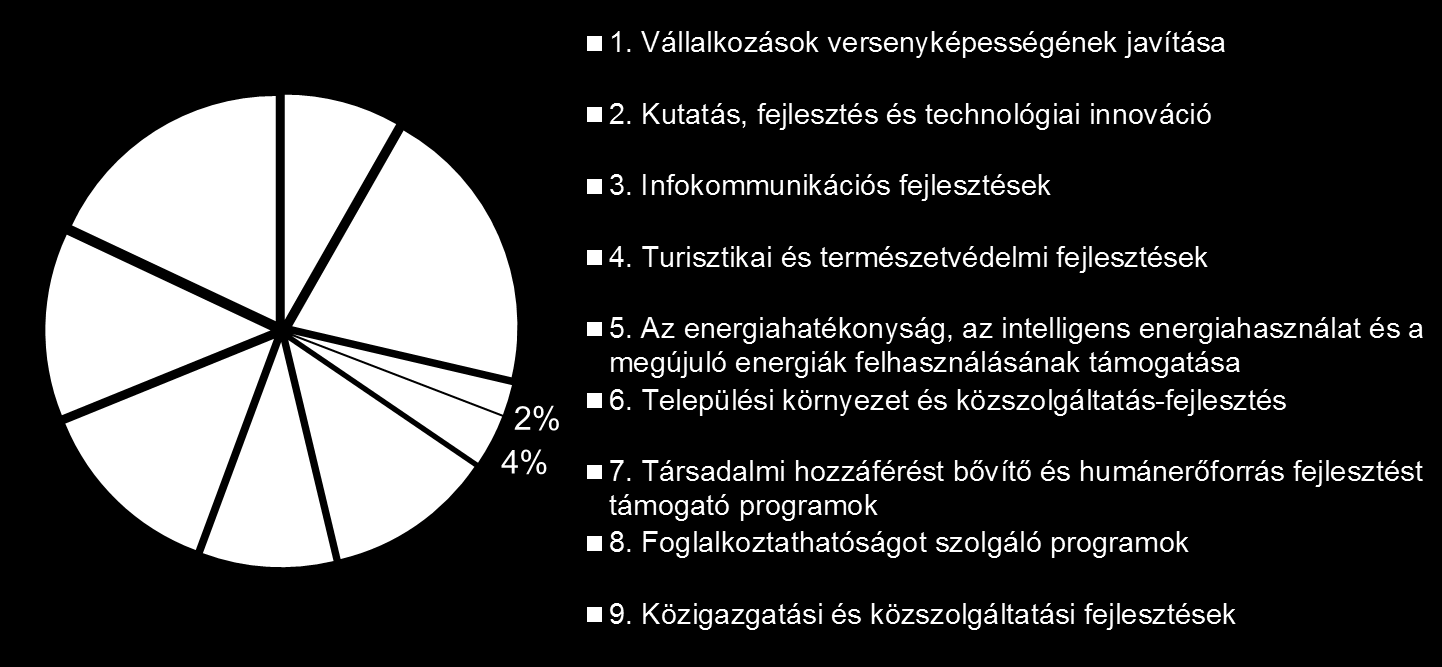 VEKOP FEJLESZTÉSI