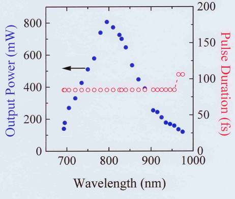 Széles sávban hangolható < 100 fs-os Ti-zafír lézer kifejlesztése - Ultraszélessávú csörpölt tükrök (HR tartomány: 660-1060 nm) - Széles hangolási tartomány tükörkészlet cseréje nélkül (693-978 nm) E.