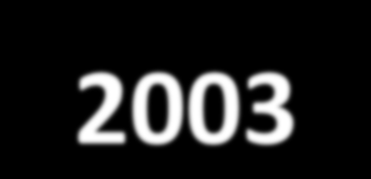 Műtétek, bronchoscopiák, idegentestek száma 1994-2003 1994 1995 1996 1997 1998 1999 2000 2001 2002 2003 idegentestek 13 7 11 5 2 7 7 5 8 6