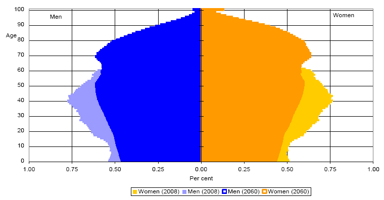 A korfa változása az EU-ban Forrás: Eurostat, EUROPOP2008 Hanák
