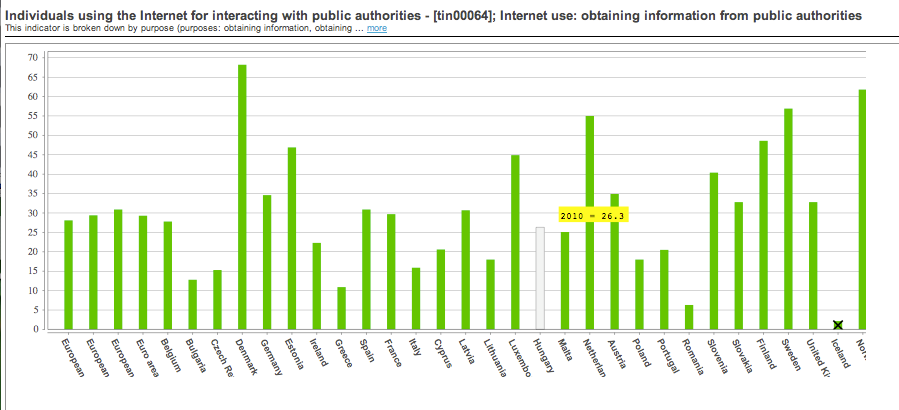 5. ábra: E-közigazgatást használó magánszemélyek aránya a felnőtt korú (16 74 év) internethasználókon belül százalékban.