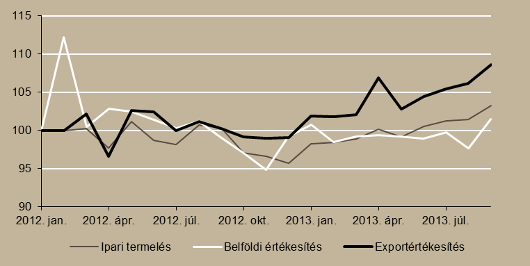 Ábra 2. A GDP alakulása a régióban (2012. első negyedév = 100) Megjegyzés: Szezonálisan és naptári hatással kiigazított indexek Az ipari termelés növekedése meghaladja az éves 5 százalékos ütemet.