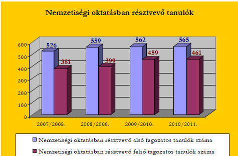 Mivel a tanulók több mint felét roma származásúnak becslik a helyi szakemberek a kistérségben, ezért fontos, hogy speciális, a cigányság kultúrájára építő oktatási programban a diákok több mint