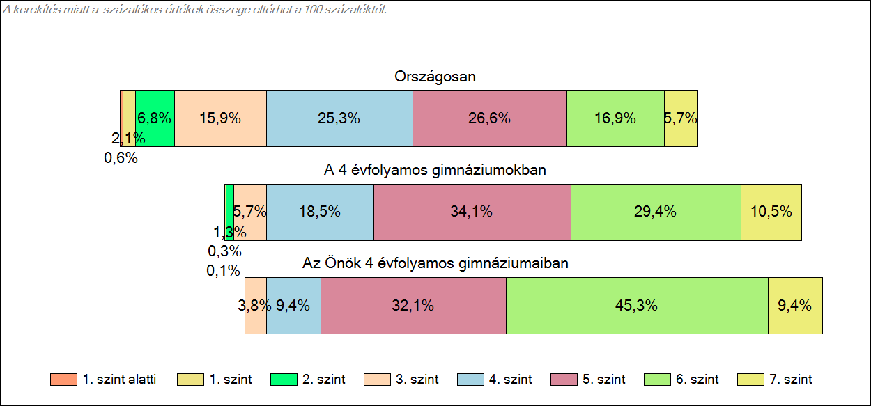 1c Képességeloszlás Az országos eloszlás, valamint a tanulók eredményei a 4 évfolyamos gimnáziumokban és az Önök 4