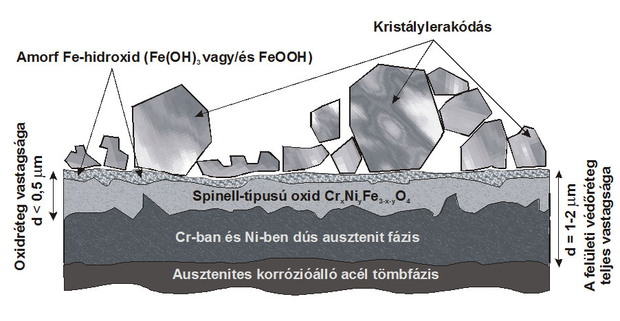 Nukleon 2010. szeptember III. évf. (2010) 70 kristályok passzív réteg ~ 1-2 µm tömbfázis AP-CITROX ELJÁRÁS passzív réteg ~ 10-12 µm tömbfázis 2.