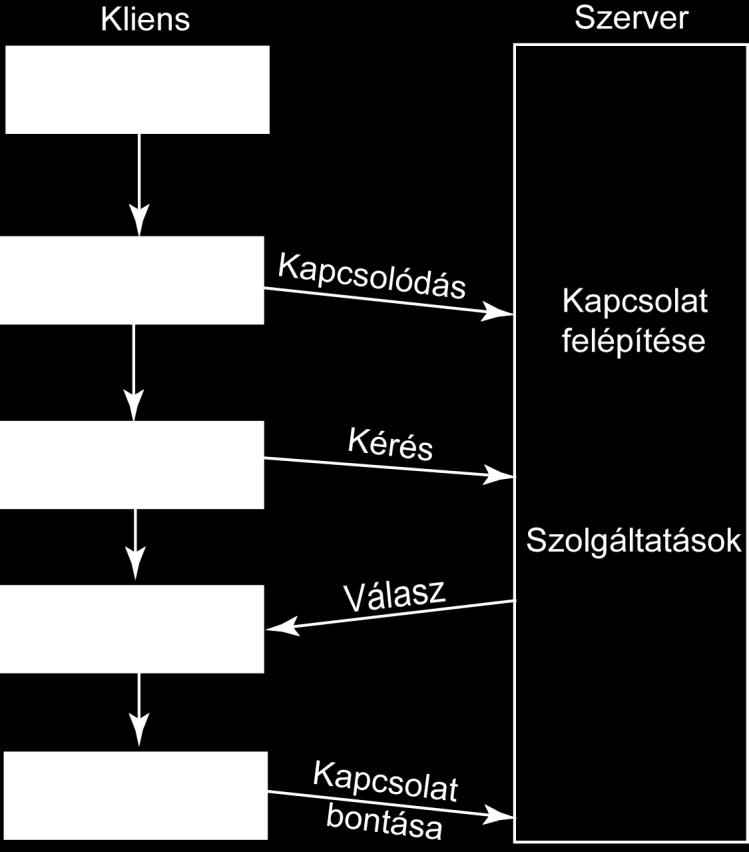 TCP kliens A gyakorlat célja: TCP kliens alkalmazás írásának az elsajátítása TCP protokoll tulajdonságainak a tanulmányozása Elméleti bevezető: TCP tulajdonságai: A TCP az UDP-vel ellentétben egy