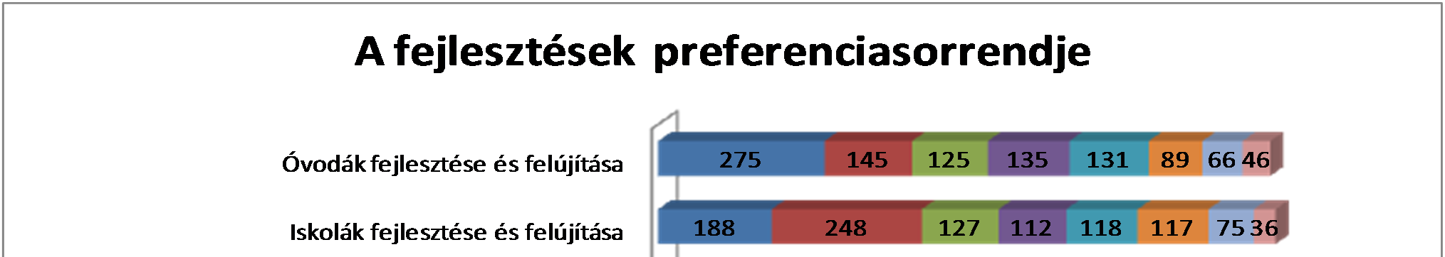 LAKOSSÁGI FEJLESZTÉSI PREFERENCIÁK A válaszadók összességében a közutak