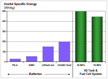 Akkumulátoros energiatárolás Tüzelőanyag-cella alkalmazása, ahol az energiát leginkább hidrogén formájában tárolják és egy katalitikus membrán-mikroreaktoron keresztül forgóalkatrész nélkül alakítják